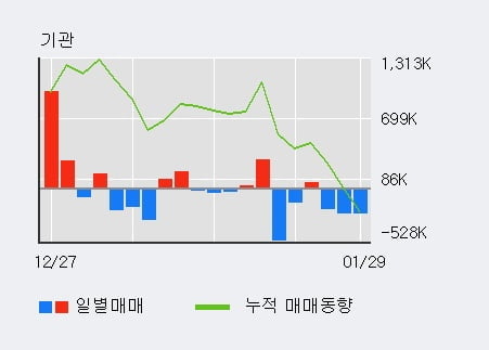 'SFA반도체' 52주 신고가 경신, 외국인 3일 연속 순매수(271.6만주)