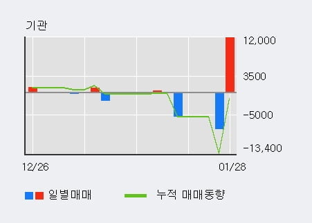 'HRS' 15% 이상 상승, 최근 3일간 외국인 대량 순매수