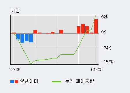 '에프에스티' 10% 이상 상승, 전일 외국인 대량 순매수