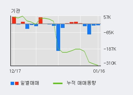 '솔브레인' 52주 신고가 경신, 최근 3일간 외국인 대량 순매수