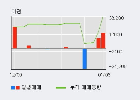 'YG PLUS' 5% 이상 상승, 전일 기관 대량 순매수