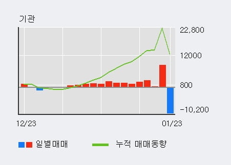 '서린바이오' 52주 신고가 경신, 기관 12일 연속 순매수(1.5만주)