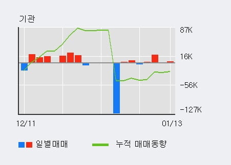 '상상인' 10% 이상 상승, 최근 3일간 기관 대량 순매수