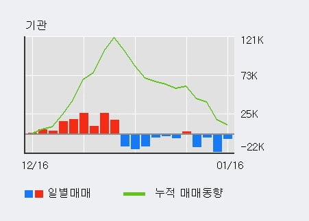 '이오테크닉스' 52주 신고가 경신, 외국인, 기관 각각 3일 연속 순매수, 4일 연속 순매도