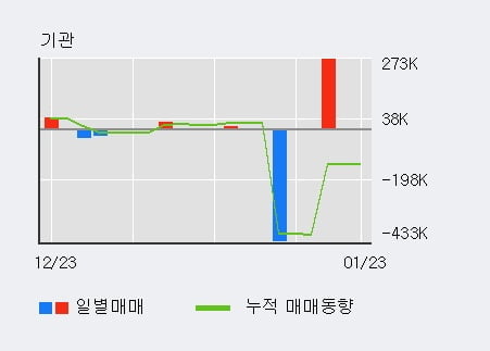 '큐로컴' 52주 신고가 경신, 전일 외국인 대량 순매수