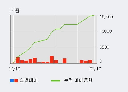 '비츠로테크' 52주 신고가 경신, 전일 외국인 대량 순매수