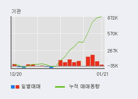 '한미반도체' 52주 신고가 경신, 전일 기관 대량 순매수