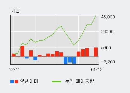 '바텍' 52주 신고가 경신, 외국인, 기관 각각 3일, 4일 연속 순매수