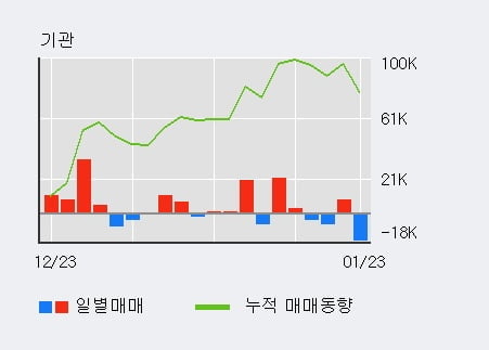 '위닉스' 10% 이상 상승, 단기·중기 이평선 정배열로 상승세