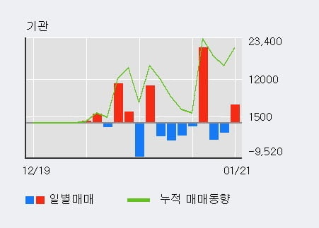 '이글벳' 10% 이상 상승, 단기·중기 이평선 정배열로 상승세