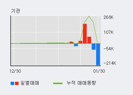 '오공' 상한가↑ 도달, 단기·중기 이평선 정배열로 상승세