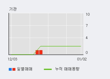'GV' 10% 이상 상승, 주가 상승 중, 단기간 골든크로스 형성