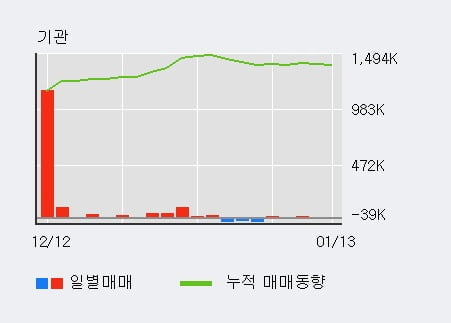 '현대바이오' 10% 이상 상승, 외국인 3일 연속 순매수(12.3만주)