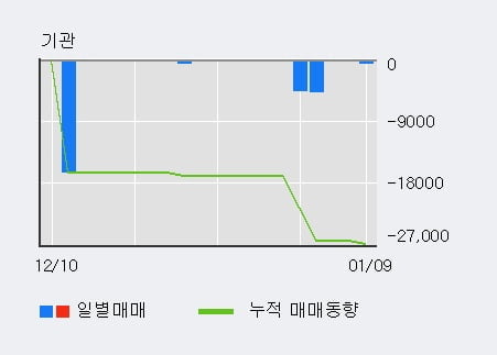 '유라테크' 10% 이상 상승, 전일 외국인 대량 순매수