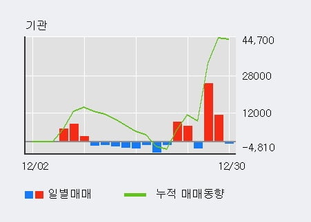 '코메론' 52주 신고가 경신, 외국인 15일 연속 순매수(4.6만주)