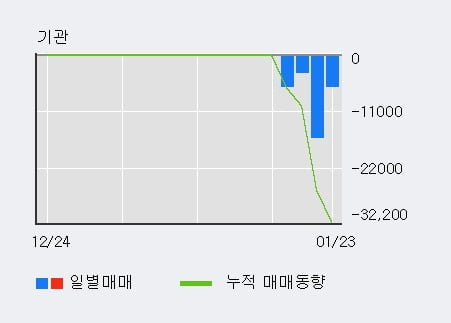 '승일' 상한가↑ 도달, 단기·중기 이평선 정배열로 상승세