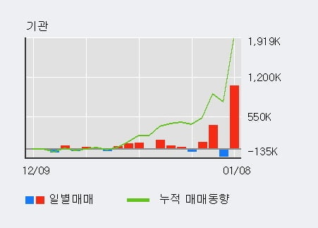 '캠시스' 52주 신고가 경신, 전일 기관 대량 순매수