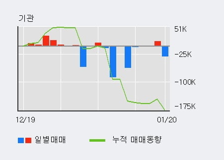 '지어소프트' 10% 이상 상승, 전일 외국인 대량 순매수