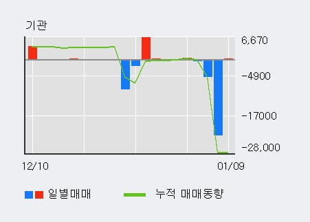 '진양화학' 5% 이상 상승, 주가 20일 이평선 상회, 단기·중기 이평선 역배열