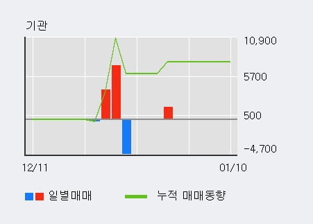 'iMBC' 10% 이상 상승, 전일 외국인 대량 순매수