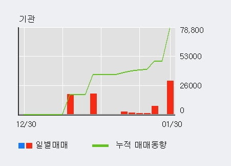 '아이크래프트' 상한가↑ 도달, 최근 3일간 외국인 대량 순매수