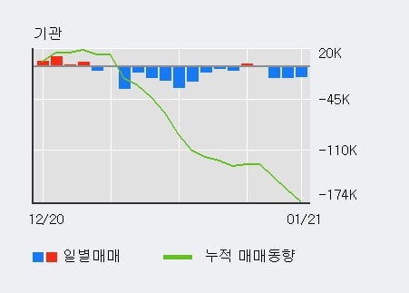 '한전기술' 5% 이상 상승, 주가 상승 중, 단기간 골든크로스 형성