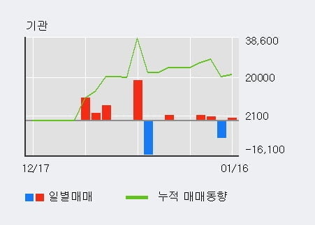 '지에스이' 10% 이상 상승, 전일 외국인 대량 순매수