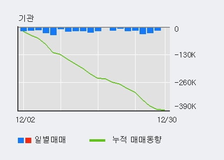 '세코닉스' 10% 이상 상승, 전일 외국인 대량 순매수