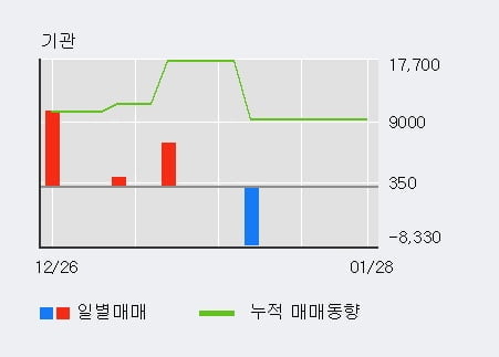 '삼진엘앤디' 52주 신고가 경신, 전일 외국인 대량 순매수