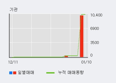 '중앙오션' 10% 이상 상승, 주가 20일 이평선 상회, 단기·중기 이평선 역배열