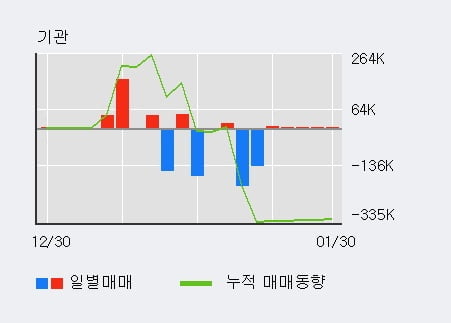 '키이스트' 10% 이상 상승, 기관 5일 연속 순매수(1.0만주)