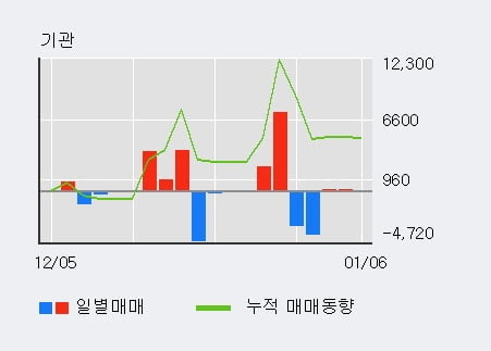 '신스타임즈' 10% 이상 상승, 주가 20일 이평선 상회, 단기·중기 이평선 역배열