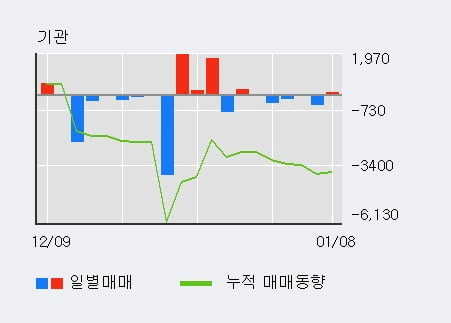 '다스코' 5% 이상 상승, 주가 반등 시도, 단기 이평선 역배열 구간