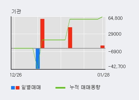 '케이알피앤이' 52주 신고가 경신, 전일 외국인 대량 순매수