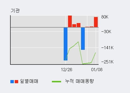 '피피아이' 10% 이상 상승, 상승 추세 후 조정 중, 단기·중기 이평선 정배열