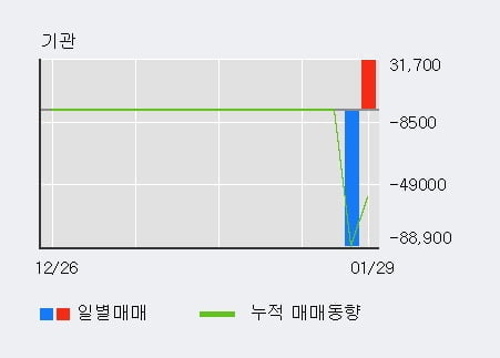 '지엔코' 10% 이상 상승, 전일 외국인 대량 순매수