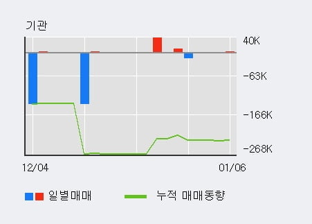 '빅텍' 상한가↑ 도달, 단기·중기 이평선 정배열로 상승세