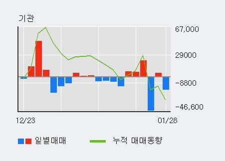 '제낙스' 15% 이상 상승, 전일 기관 대량 순매수