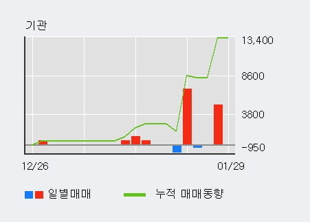 '웰크론' 10% 이상 상승, 전일 외국인 대량 순매수