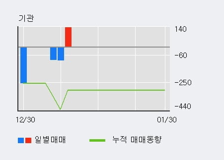 '큐에스아이' 52주 신고가 경신, 전일 외국인 대량 순매수