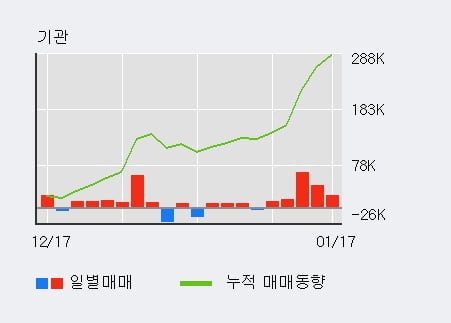 '다원시스' 52주 신고가 경신, 기관 5일 연속 순매수(15.8만주)