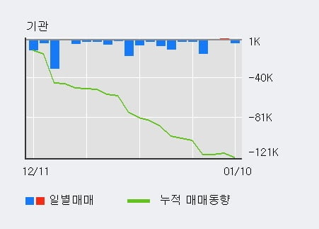 '코스온' 10% 이상 상승, 전일 외국인 대량 순매수