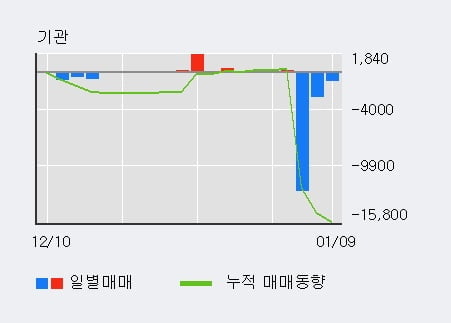 '대호에이엘' 5% 이상 상승, 주가 5일 이평선 상회, 단기·중기 이평선 역배열