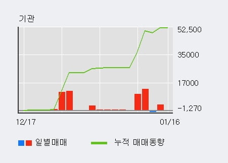 '코아스' 5% 이상 상승, 외국인 5일 연속 순매수(22.3만주)