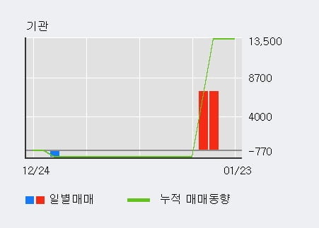 '중앙백신' 10% 이상 상승, 단기·중기 이평선 정배열로 상승세