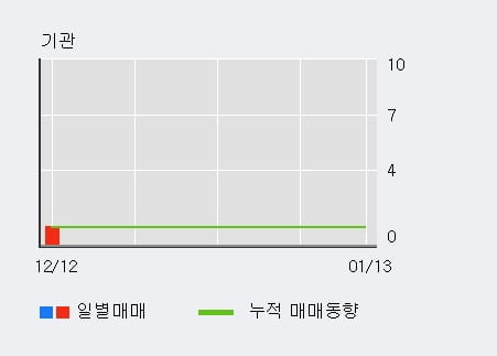 '우리산업홀딩스' 상한가↑ 도달, 단기·중기 이평선 정배열로 상승세