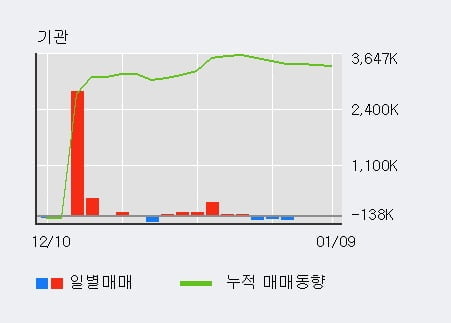 '국일제지' 10% 이상 상승, 주가 60일 이평선 상회, 단기·중기 이평선 역배열