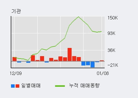 '메디포스트' 10% 이상 상승, 최근 3일간 외국인 대량 순매수