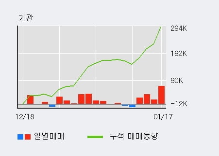 '에이블씨엔씨' 5% 이상 상승, 기관 4일 연속 순매수(14.2만주)