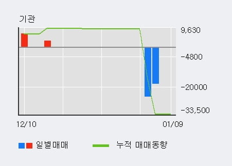 '두올산업' 10% 이상 상승, 전일 외국인 대량 순매수